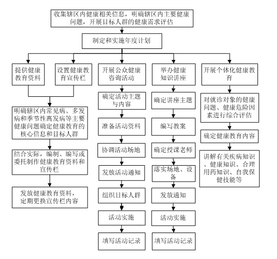 健康教育服务规范