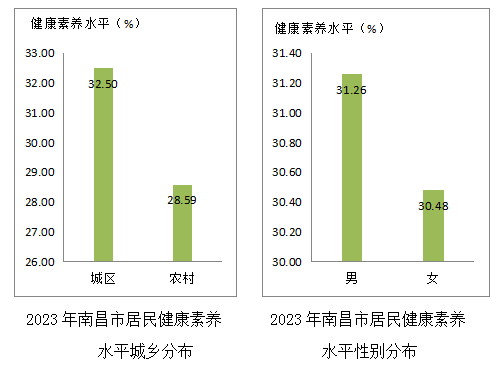 事关全市居民健康，这项监测数据出炉！