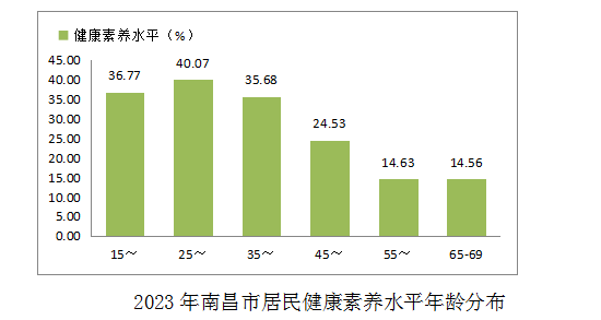 事关全市居民健康，这项监测数据出炉！
