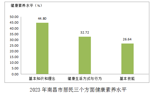 事关全市居民健康，这项监测数据出炉！