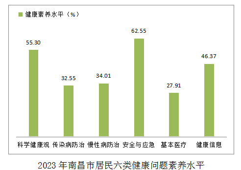 事关全市居民健康，这项监测数据出炉！